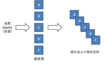 示例4（提供升级参数等优势的方法）